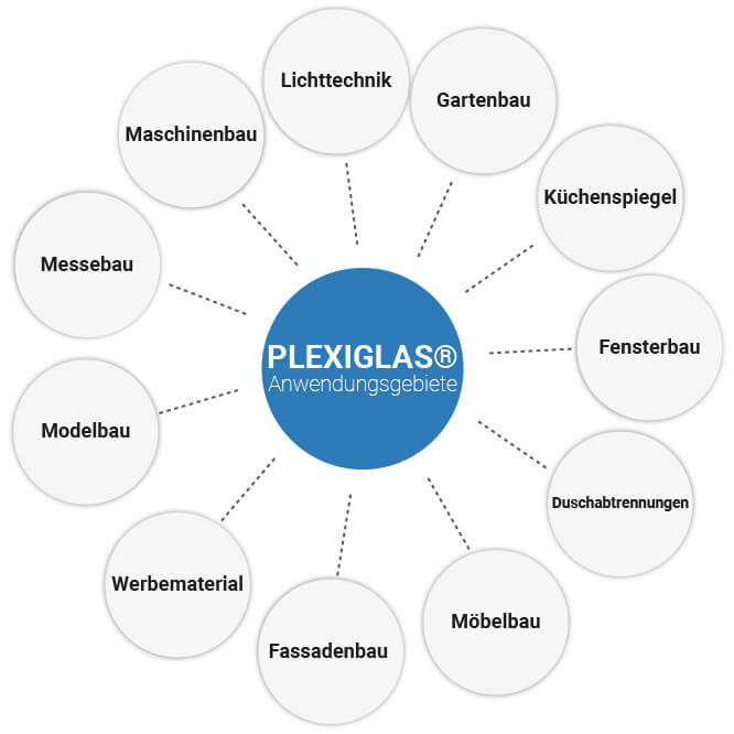 PLEXIGLAS® Anwendungsgebiete Übersicht